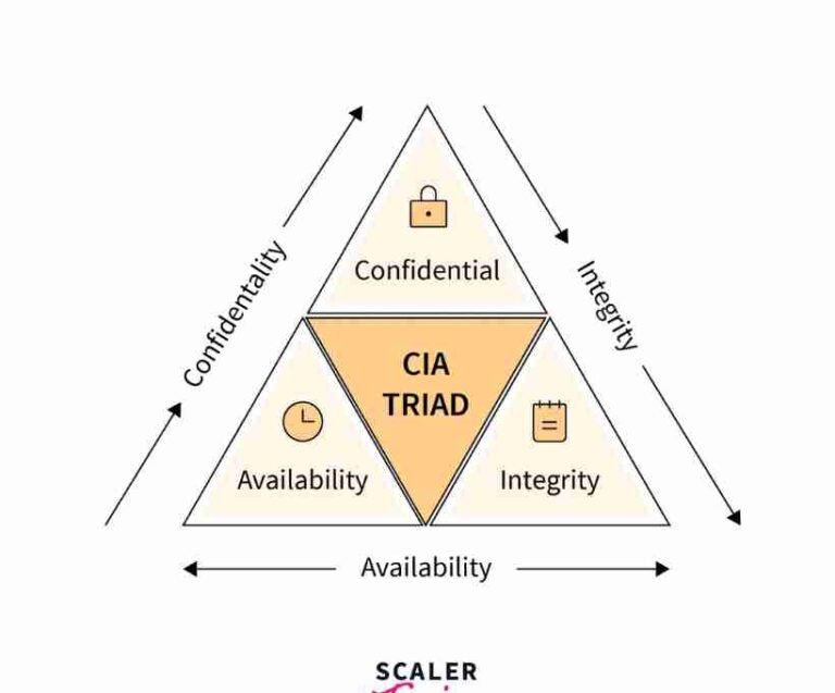 CIA Triad