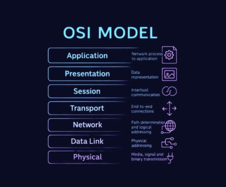 OSI Model