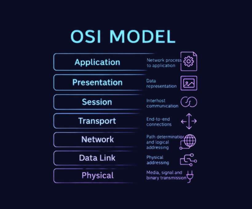 OSI Model